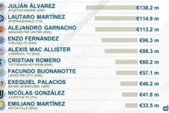 CIES阿根廷国脚转会价值榜 阿尔瓦雷斯居首