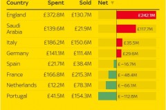 各大联赛冬窗支出详细排行一览（欧洲7大联赛+沙特）