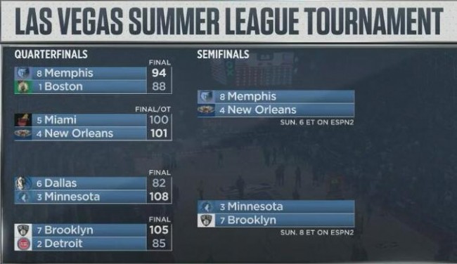 NBA夏季联赛四强对阵 NBA夏季联赛四强球队