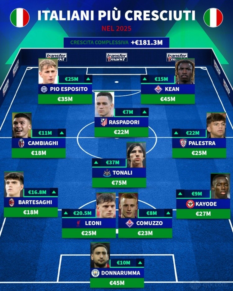 2025年意大利球员身价上涨阵容