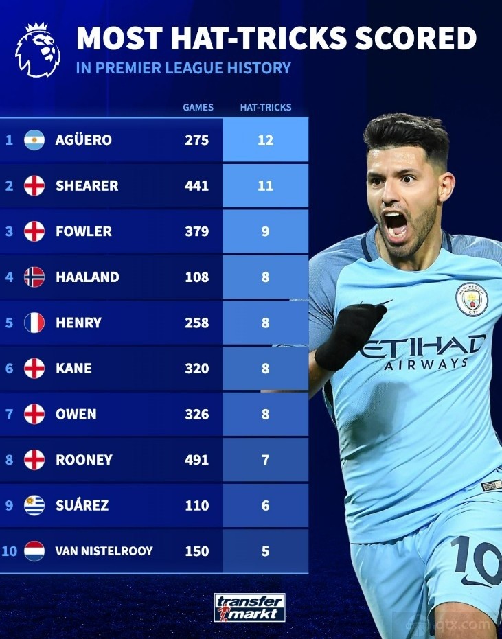 英超帽子戏法榜