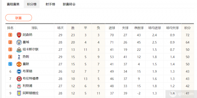 英媒统计英超争四概率