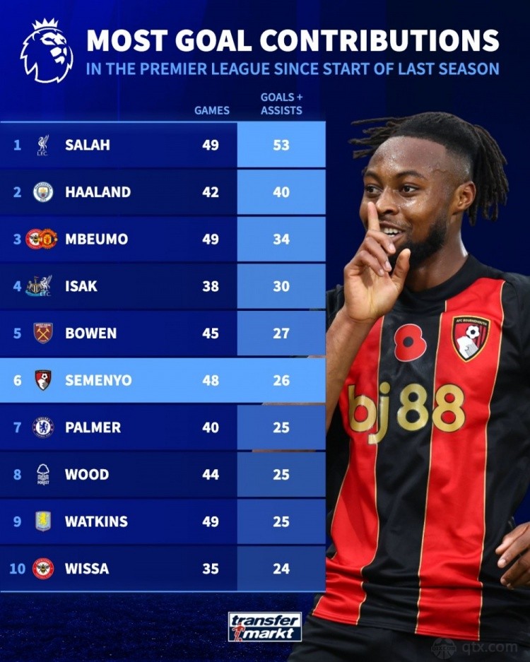 上赛季至今英超参与进球榜