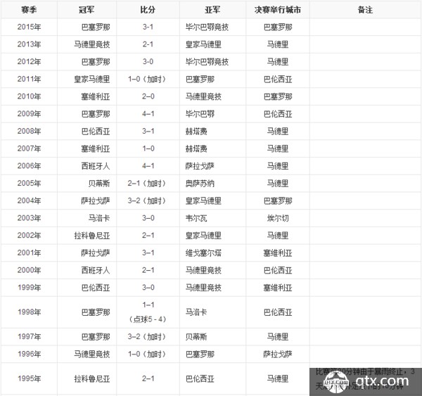 历届国王杯冠军一览