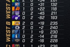 nba杯西部小组赛排名出炉 森林狼和湖人领衔