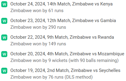 Zimbabwe recent performance