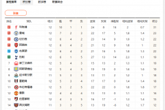 曼联英超前12轮战绩完整一览 阿莫林首战未能取胜