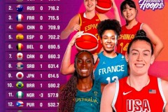 中国女篮fiba最新排名 美国第一中国暂居第四