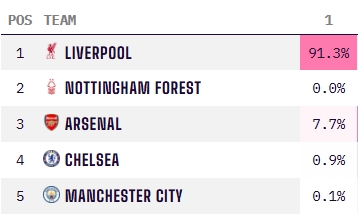 利物浦夺冠概率