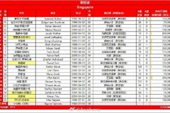 新加坡队客战中国23人大名单 3名华裔球员入选