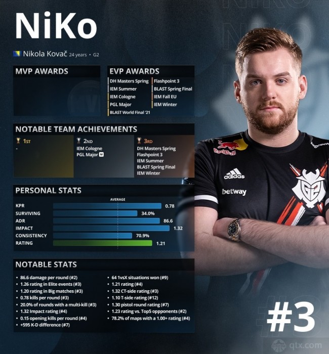 2021年Top3选手Niko