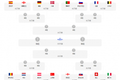 歐洲杯16強賽程直播時間表一覽（CCTV5全程轉播）