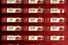 重慶銅梁龍2025賽季一線隊名單一覽 共有27名球員