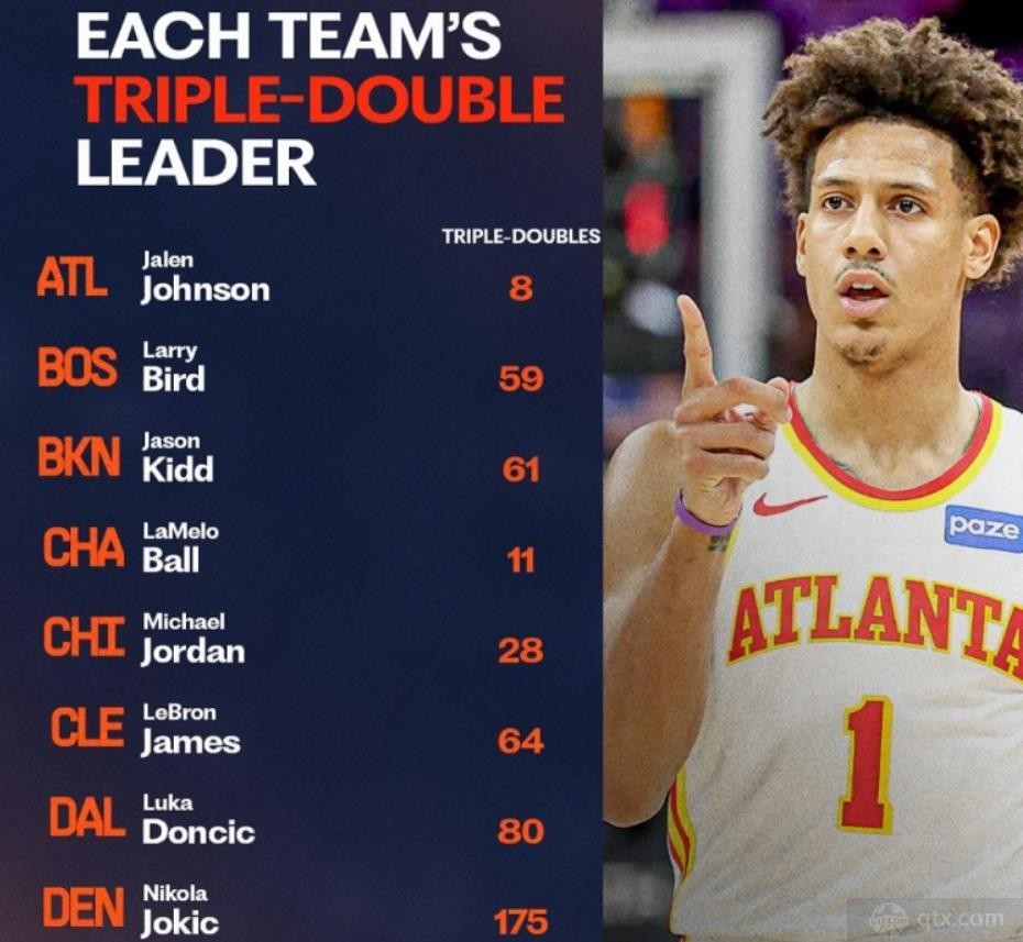 美媒统计NBA各队队史三双王