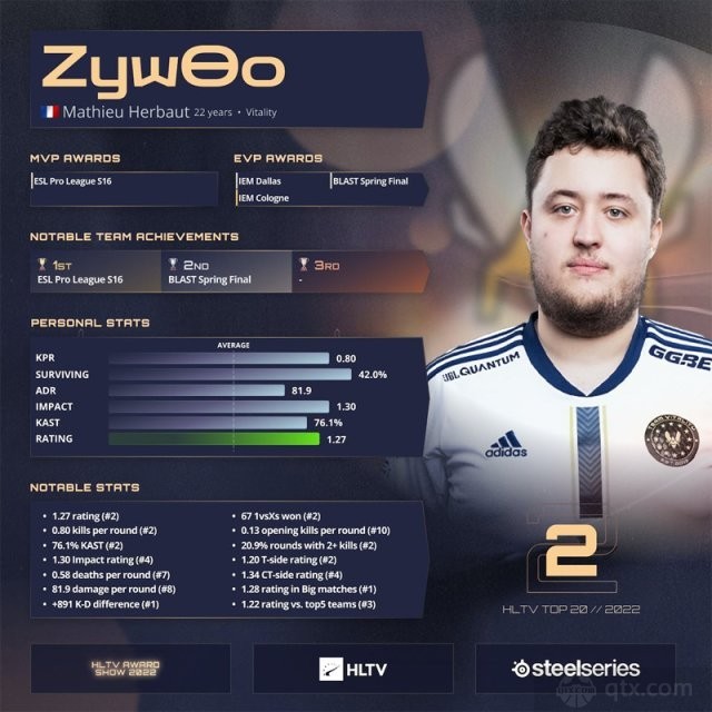 2022年度TOP2选手ZywOo