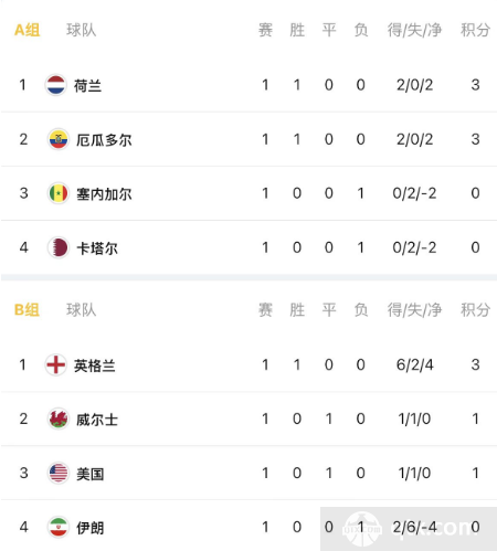 世界杯最新赛程表
