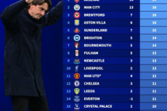 英超球队主场战绩排名 热刺分数仅有个位数