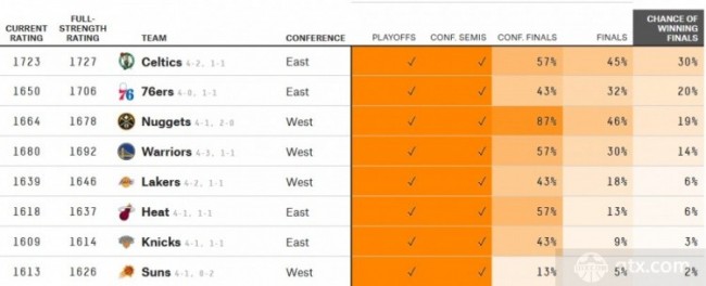 大数据机构FiveThirtyEight预测勇士vs湖人系列赛