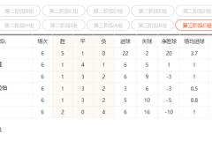 世预赛亚洲区C组积分形势分析 榜首独大与中游混战