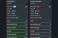 梅西C罗世界杯小组赛数据对比 梅西全面领先C罗3场过人成功率为0