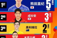 2023u20亚洲杯射手榜最新排名：熊田直纪第1 中国1人上榜