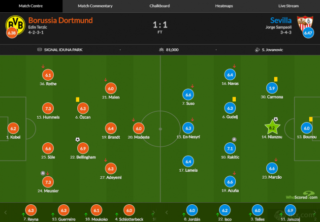 欧冠多特蒙德1-1塞维利亚评分