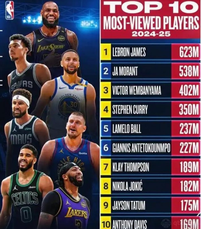 NBA球员社媒浏览次数Top10