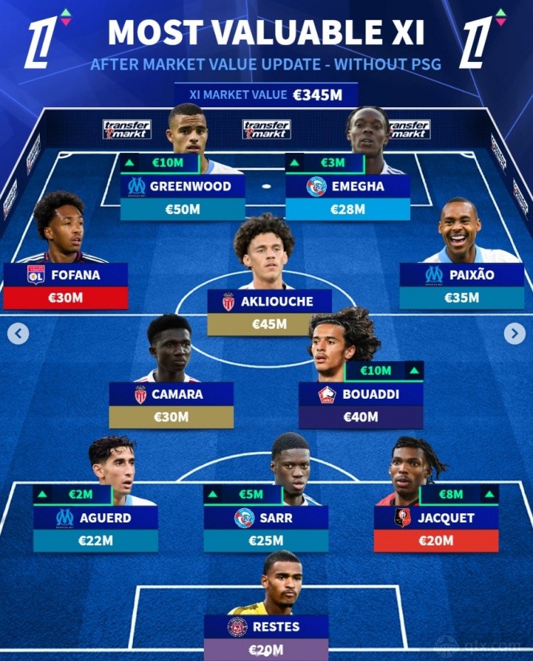 德转列无巴黎球员法甲最贵阵