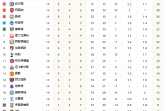 英超最新积分榜 利物浦战平后7分领跑