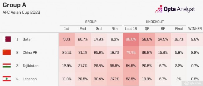 国足亚洲杯夺冠概率2.2%小组出线74.4%