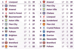 英超近两赛季圣诞积分榜 阿森纳进步不小