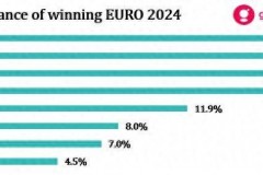 机构预测欧洲杯夺冠概率 西班牙大幅领跑
