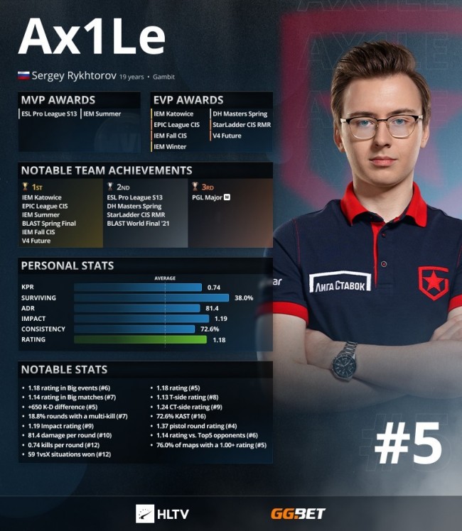 HLTV公布2021年度TOP5选手：Gambit.Ax1LE