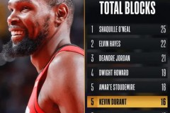 NBA圣诞大战历史盖帽榜 奥尼尔领衔杜兰特并列第五