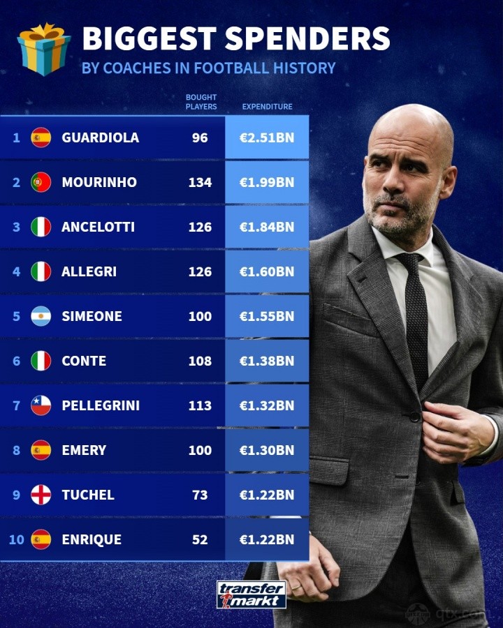 足坛历史主帅引援花费排行