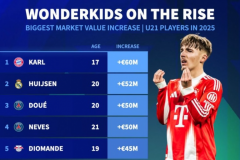 德转列U21年度身价上涨榜一览 拜仁小将卡尔位居榜首
