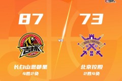 CBA联赛最新战况吉林男篮主场87-73北控男篮 栾利程22分 威尔逊17+14