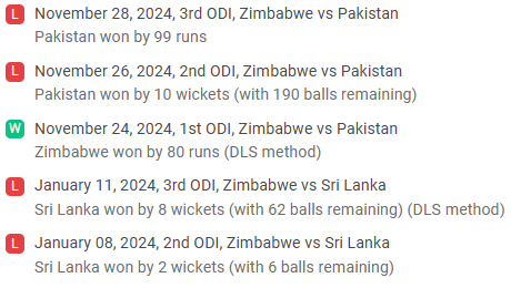 Zimbabwe Recent Performances