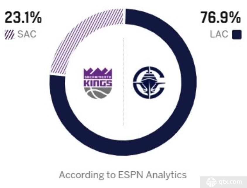 espn预测快船vs国王比赛胜率
