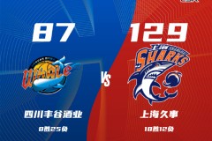 CBA常规赛战报四川男篮87-129上海男篮 李弘权26分王哲林12+9