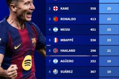 近10年前十联赛戴帽次数排名榜最新版 莱万26次力压梅罗第1