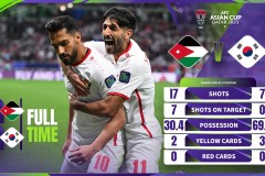 亚洲杯最新赛况：约旦2-0韩国晋级决赛 奈马特建功塔马里一条龙