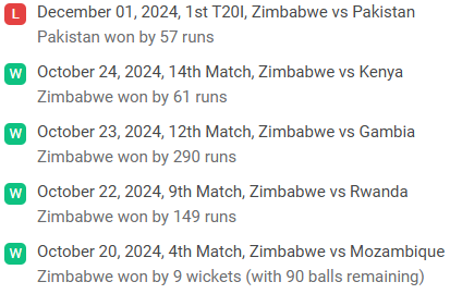 Zim recent performance