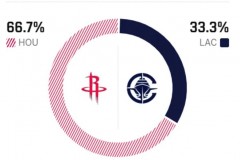 ESPN预测明日火箭对阵快船胜率 客队高达66.7%