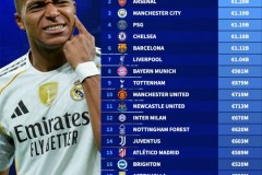 俱乐部德转身价排名最新榜单：共7支队身价破10亿 皇马13.8亿欧领跑