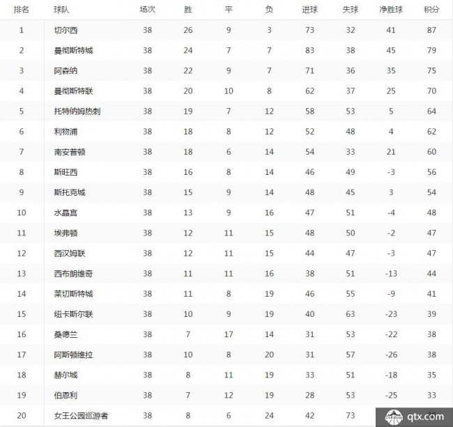 14-15英超积分榜 切尔西冠军