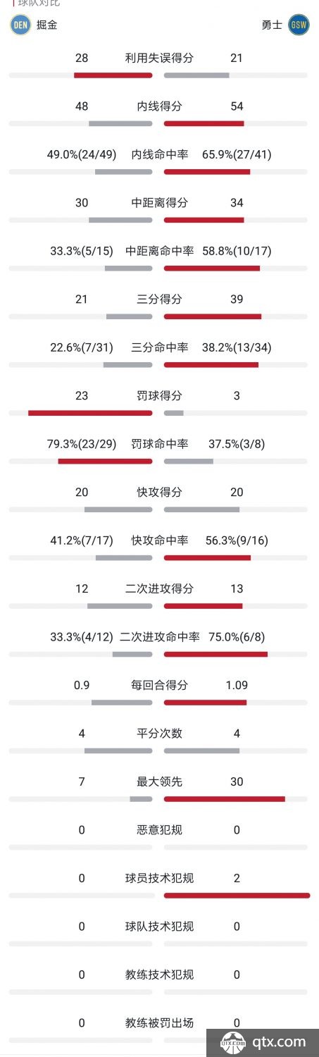 勇士vs掘金