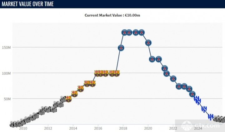 33岁内马尔身价剩1000万欧