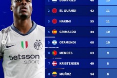 德转列2025年各项赛事后卫进球最多榜 邓弗里斯13球排名第1