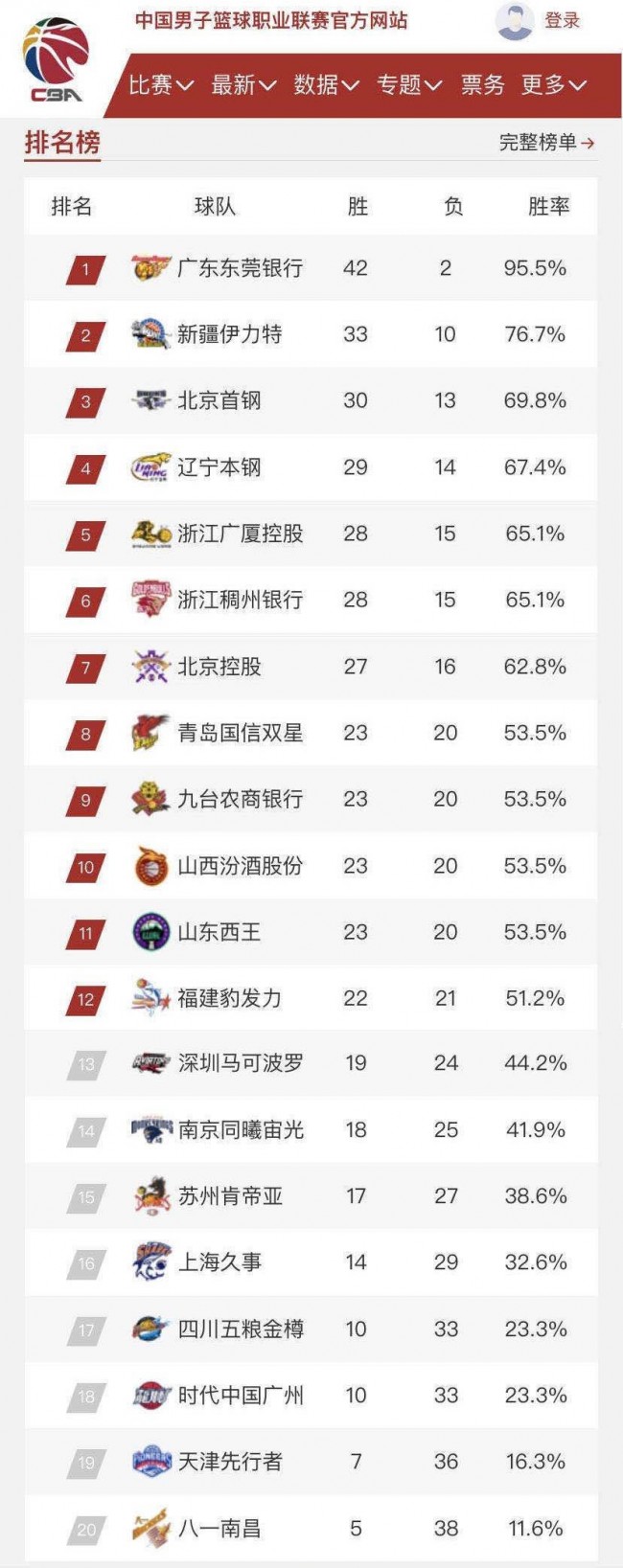 2019-20赛季CBA季后赛12强出炉